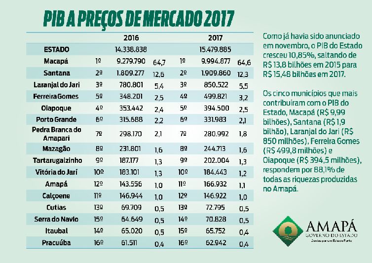 Tabela mostra indicadores do PIB a preços de mercado 2017