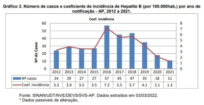 notícia: Amapá registra redução de casos de hepatites B e C entre 2019 e 2021