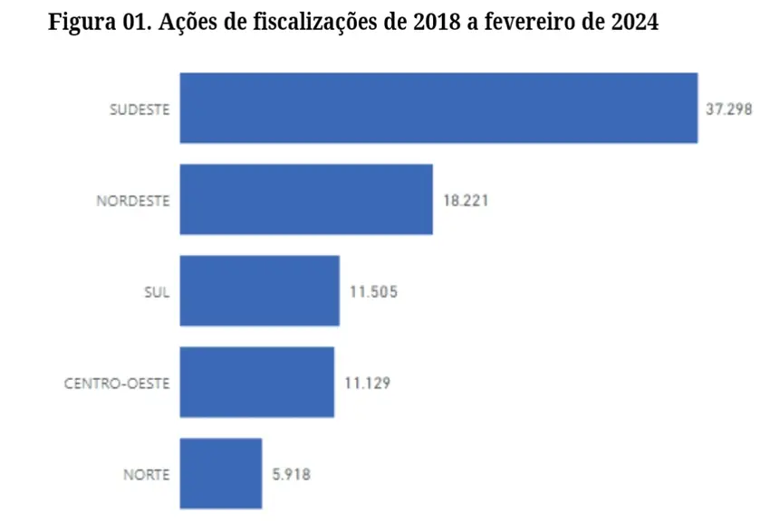 Segundo a tabela é possível perceber que a região Norte é a região que menos tem fiscalização nos postos de combustíveis e isso se aplica também ao estado do Amapá 